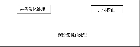                           遥感影像预处理
      ,去条带化处理,几何校正