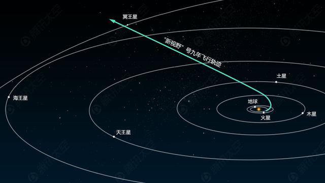 美国探测器成功飞掠冥王星